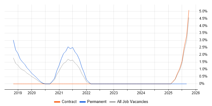 Octopus Deploy job vacancy trend in Norwich Octopus Deploy job vacancy trend in Norwich