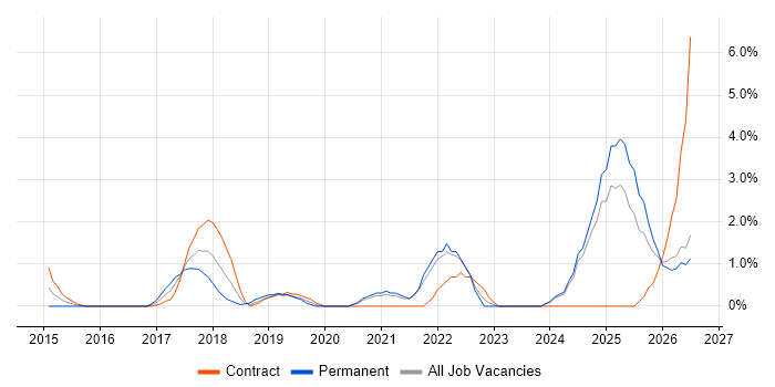 Onboarding job vacancy trend in Norwich