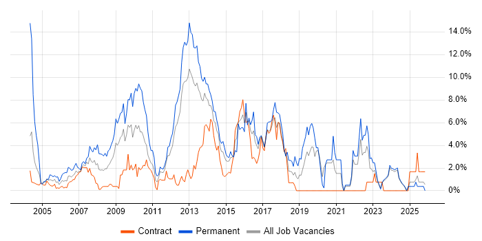 OO job vacancy trend in Norwich