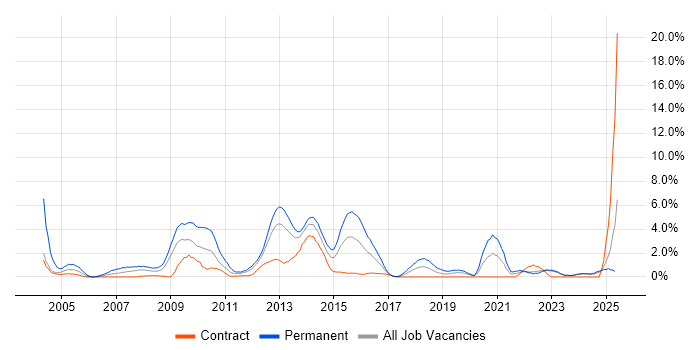 Job vacancy trend for OOP in Norwich