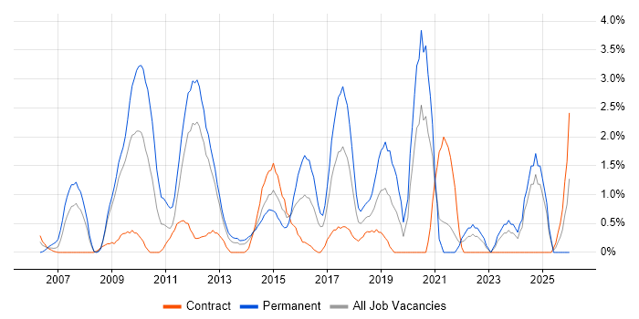 Open Source job vacancy trend in Norwich