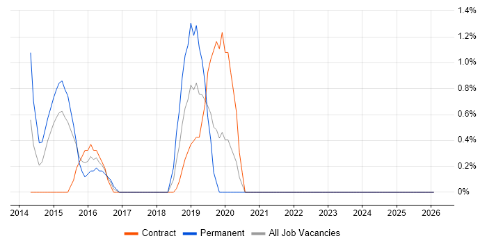 Operations Engineer job vacancy trend in Norwich