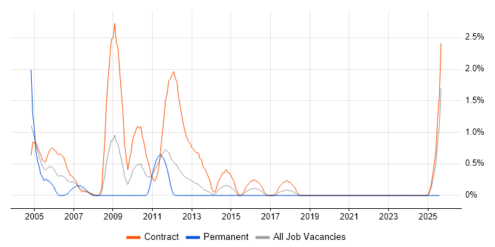 Job vacancy trend for Oracle Consultant in Norwich