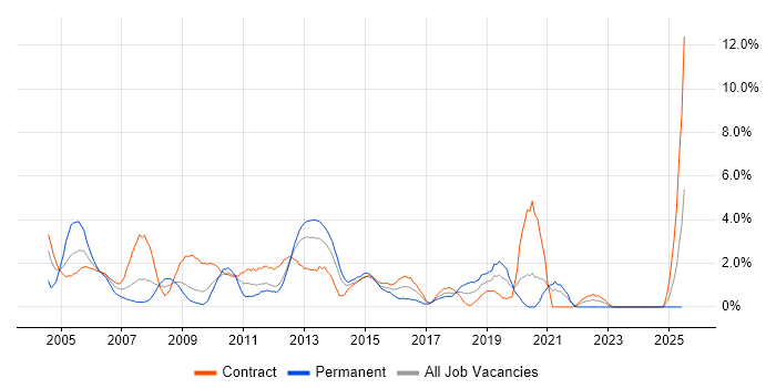 Job vacancy trend for Oracle Database in Norwich