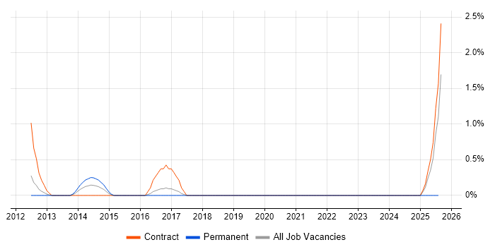 Job vacancy trend for Oracle Fusion in Norwich