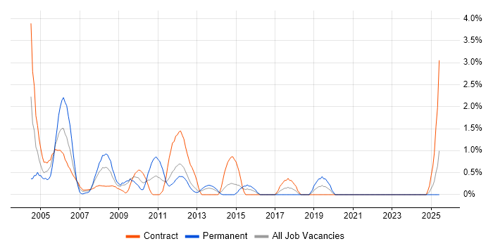 Job vacancy trend for Oracle Reports in Norwich