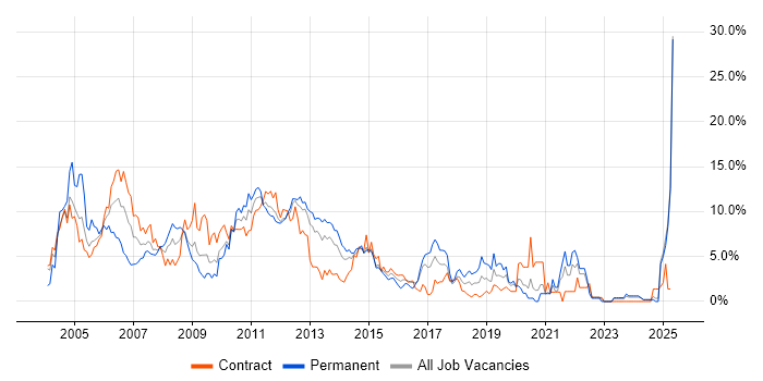 Job vacancy trend for Oracle in Norwich