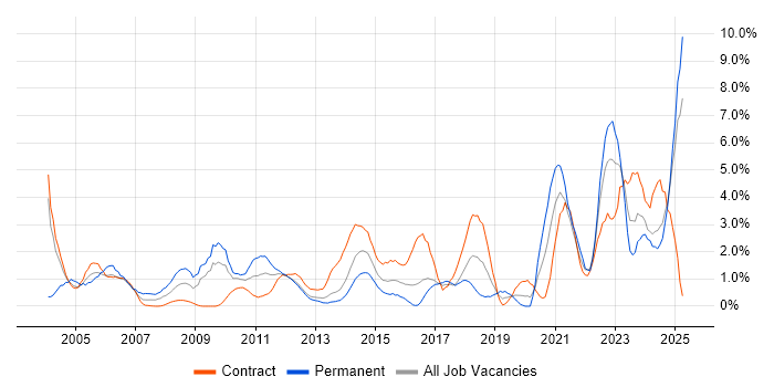 Job vacancy trend for Organisational Skills in Norwich