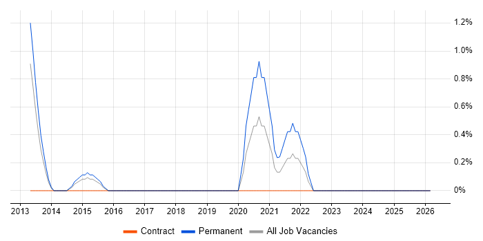 OWASP job vacancy trend in Norwich