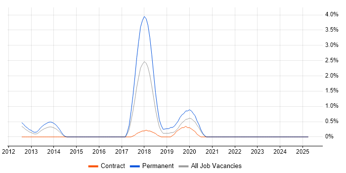 Job vacancy trend for PaaS in Norwich Job vacancy trend for PaaS in Norwich