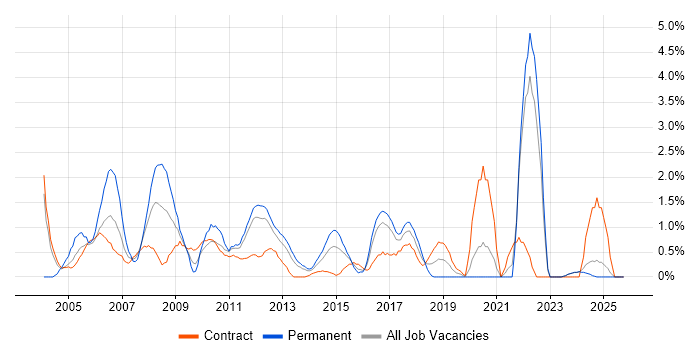 People Management job vacancy trend in Norwich