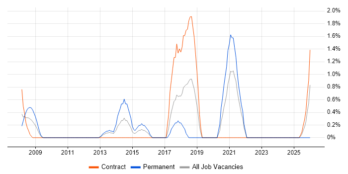 Performance Improvement job vacancy trend in Norwich