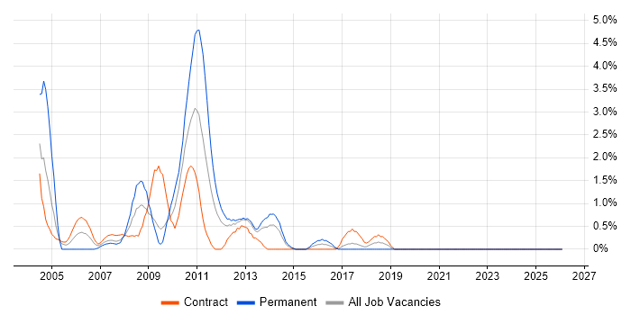 Performance Testing job vacancy trend in Norwich