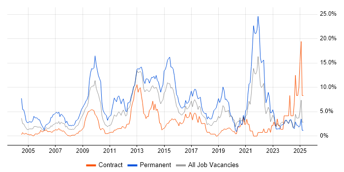Job vacancy trend for PHP in Norwich