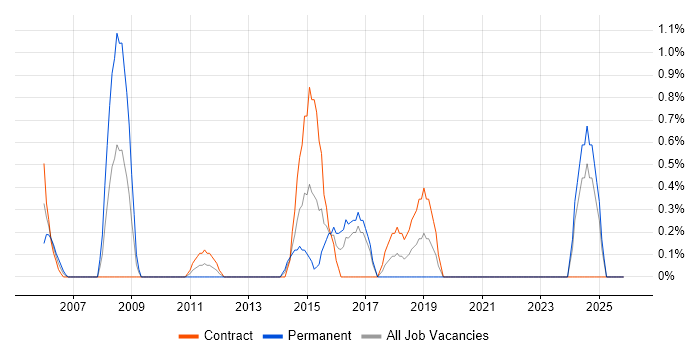 Physical Data Model job vacancy trend in Norwich