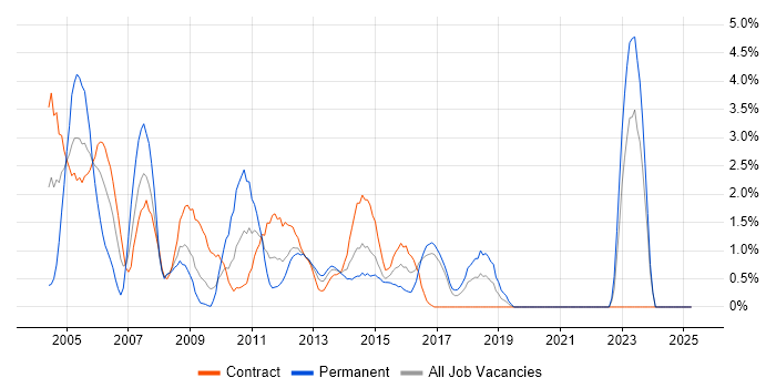 Job vacancy trend for PL/SQL in Norwich