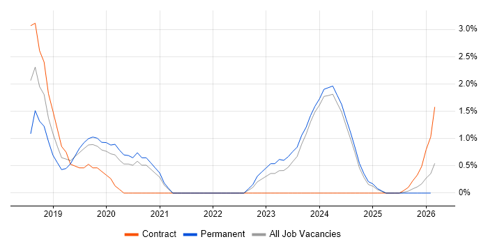 Platform Engineering job vacancy trend in Norwich