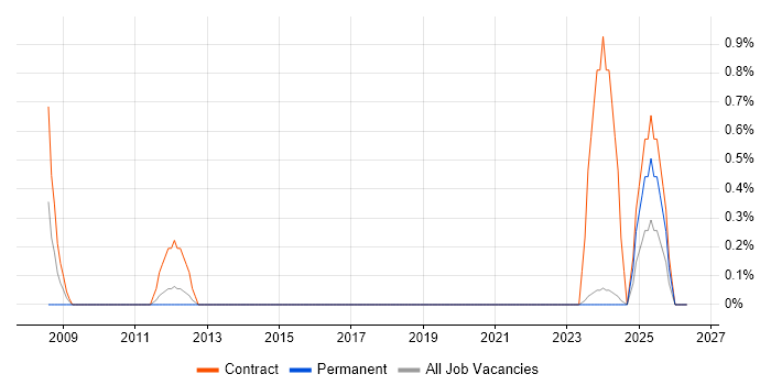 PMO Administrator job vacancy trend in Norwich