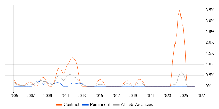 PMO Manager job vacancy trend in Norwich