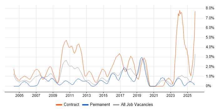 PMO job vacancy trend in Norwich