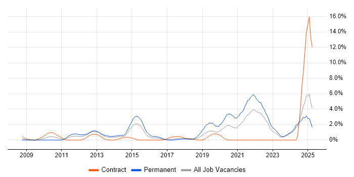 Job vacancy trend for PostgreSQL in Norwich