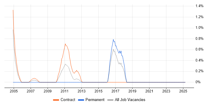 Job vacancy trend for PowerCenter in Norwich