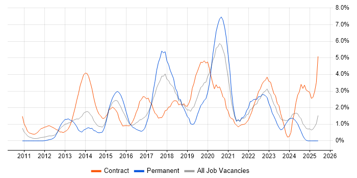 Job vacancy trend for PowerShell in Norwich