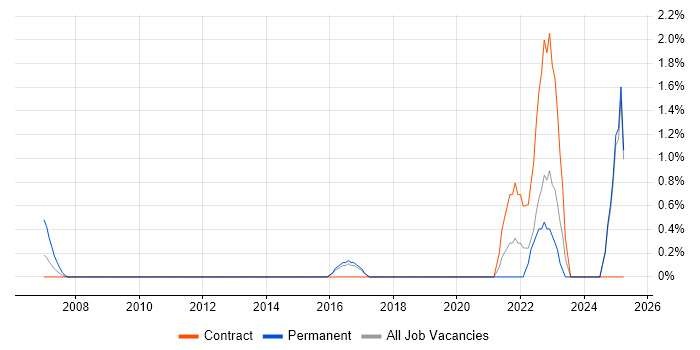 Job vacancy trend for Practice Management in Norwich Job vacancy trend for Practice Management in Norwich