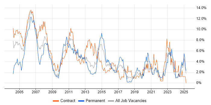 Job vacancy trend for PRINCE2 in Norwich Job vacancy trend for PRINCE2 in Norwich
