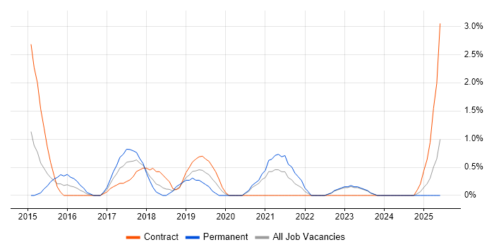 Job vacancy trend for Privileged Access Management in Norwich