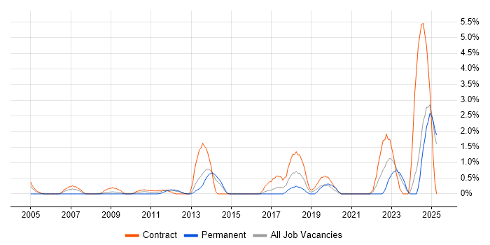 Job vacancy trend for Proactive Monitoring in Norwich Job vacancy trend for Proactive Monitoring in Norwich