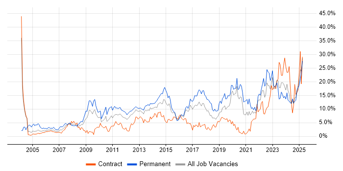 Job vacancy trend for Problem-Solving in Norwich Job vacancy trend for Problem-Solving in Norwich