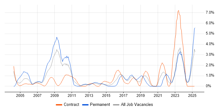 Job vacancy trend for Process Improvement in Norwich Job vacancy trend for Process Improvement in Norwich