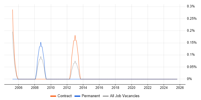 Procurement Specialist job vacancy trend in Norwich