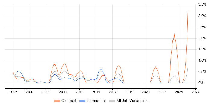 Programme Delivery job vacancy trend in Norwich