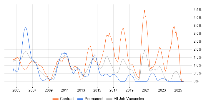 Programme Management job vacancy trend in Norwich