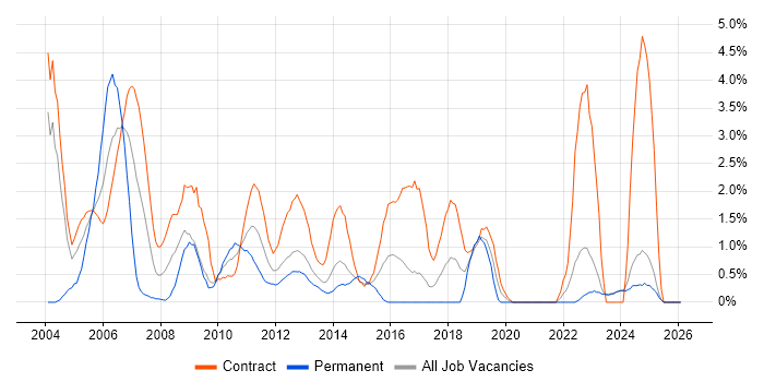 Programme Manager job vacancy trend in Norwich