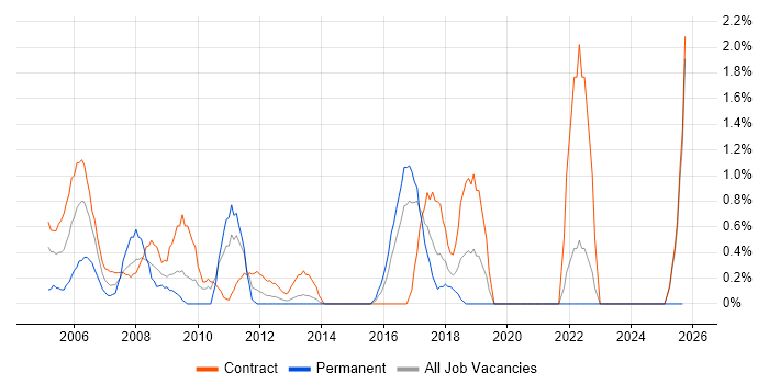 Project Change Manager job vacancy trend in Norwich Project Change Manager job vacancy trend in Norwich