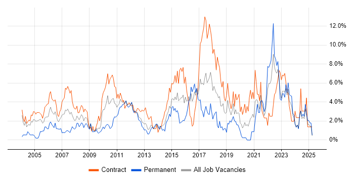 Job vacancy trend for Project Delivery in Norwich Job vacancy trend for Project Delivery in Norwich