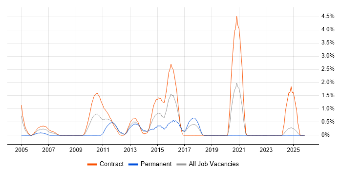 Project Governance job vacancy trend in Norwich