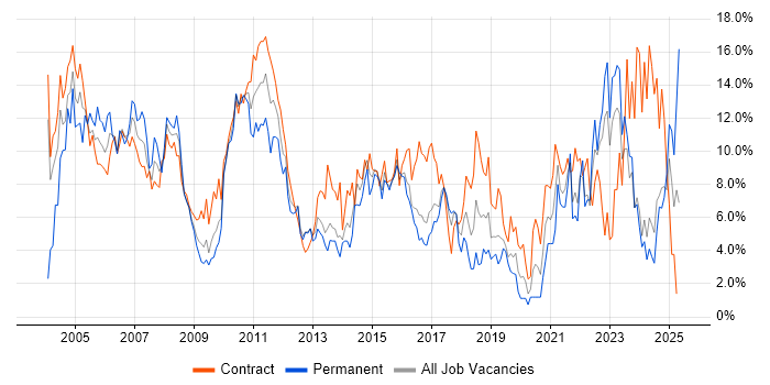 Job vacancy trend for Project Management in Norwich