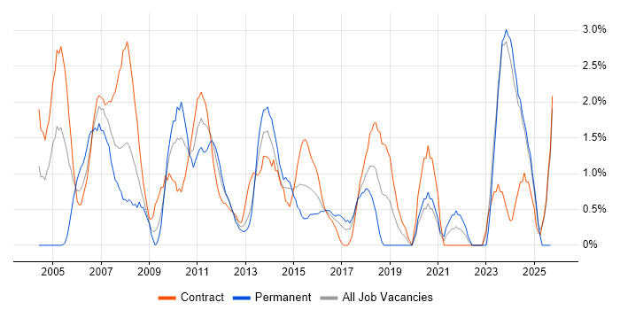 Project Planning job vacancy trend in Norwich Project Planning job vacancy trend in Norwich