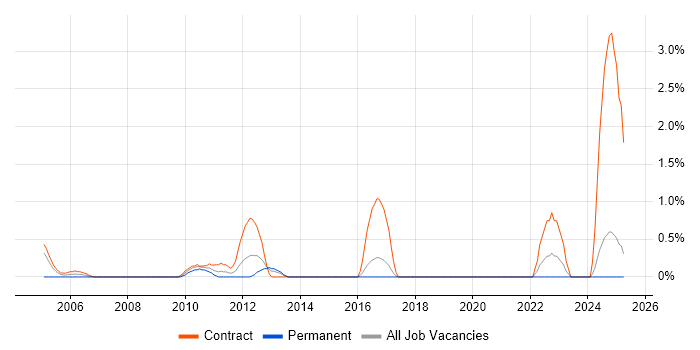 Job vacancy trend for Project Support Officer in Norwich Job vacancy trend for Project Support Officer in Norwich