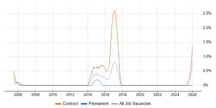 Psychology job vacancy trend in Norwich