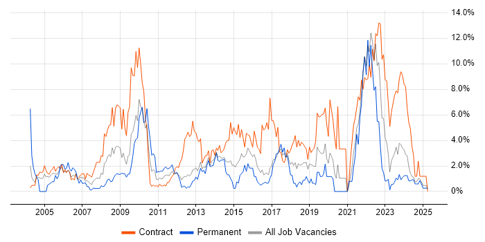 Job vacancy trend for Public Sector in Norwich Job vacancy trend for Public Sector in Norwich