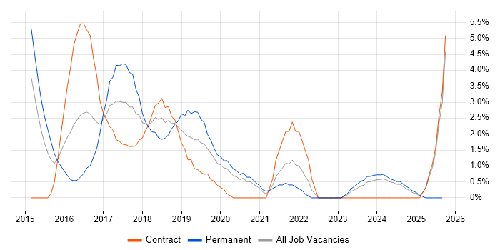 Puppet job vacancy trend in Norwich