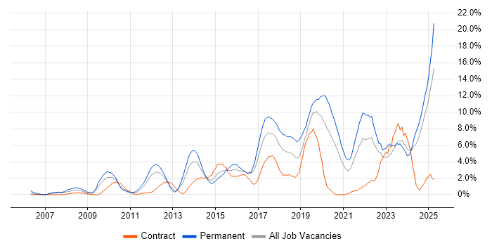 Job vacancy trend for Python in Norwich