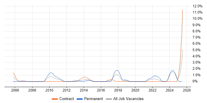 Job vacancy trend for QA Engineer in Norwich Job vacancy trend for QA Engineer in Norwich
