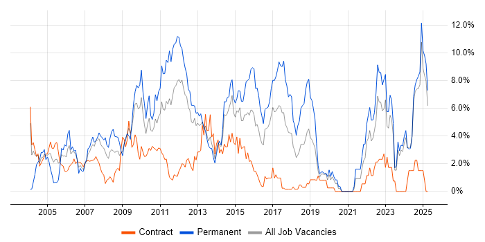 Job vacancy trend for QA in Norwich Job vacancy trend for QA in Norwich