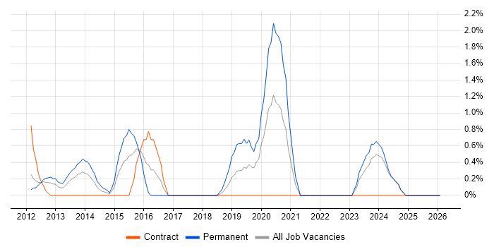 RabbitMQ job vacancy trend in Norwich
